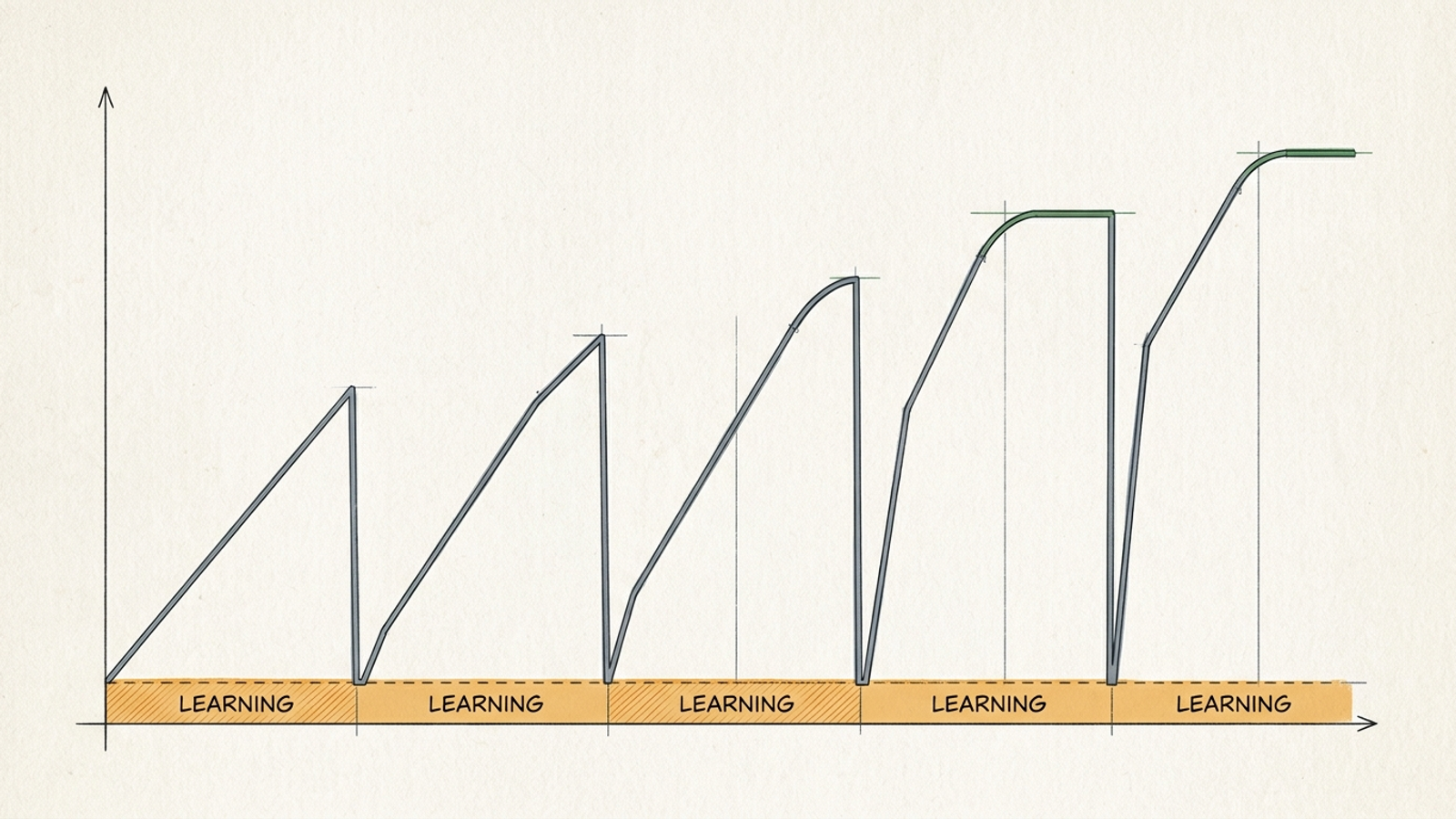 Ad performance curve climbing toward stability before dropping into an orange learning zone.